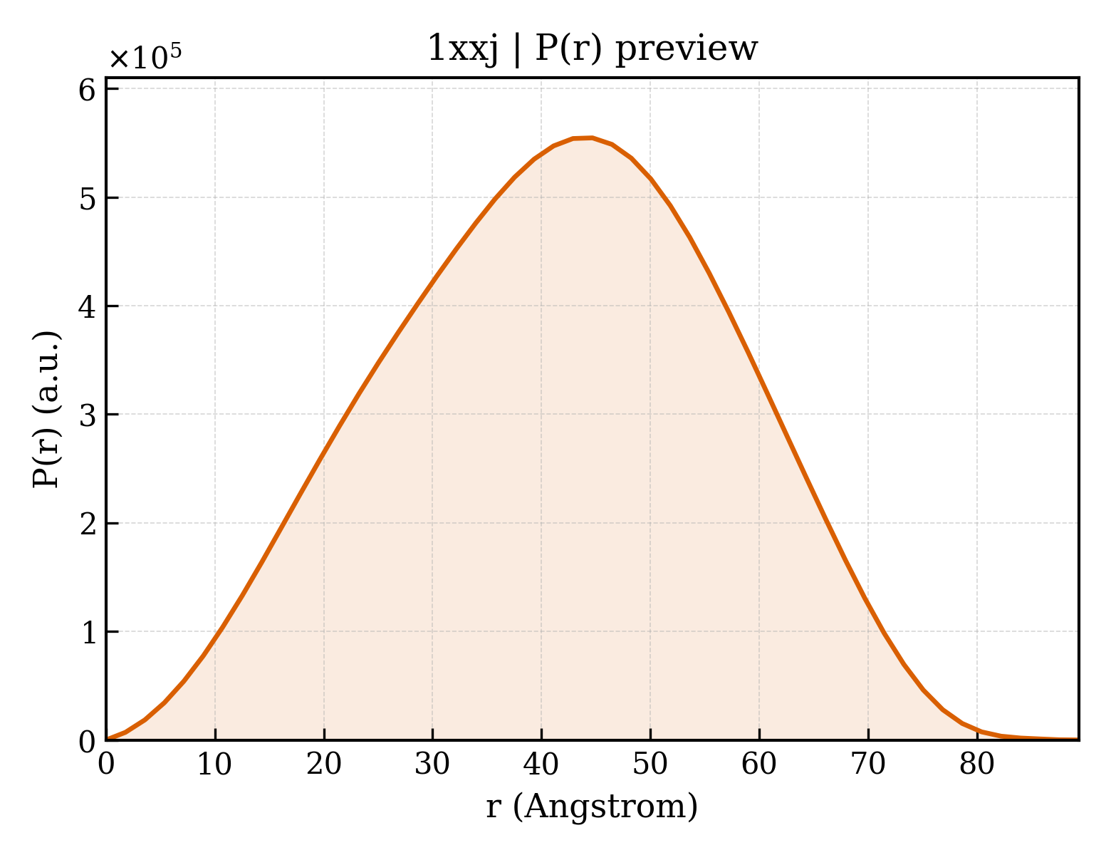 P(r) distribution for 1xxj