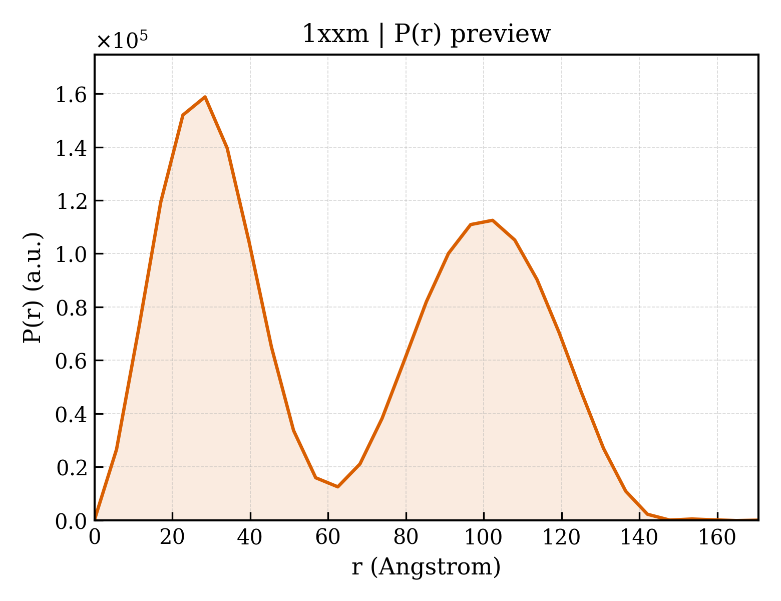 P(r) distribution for 1xxm