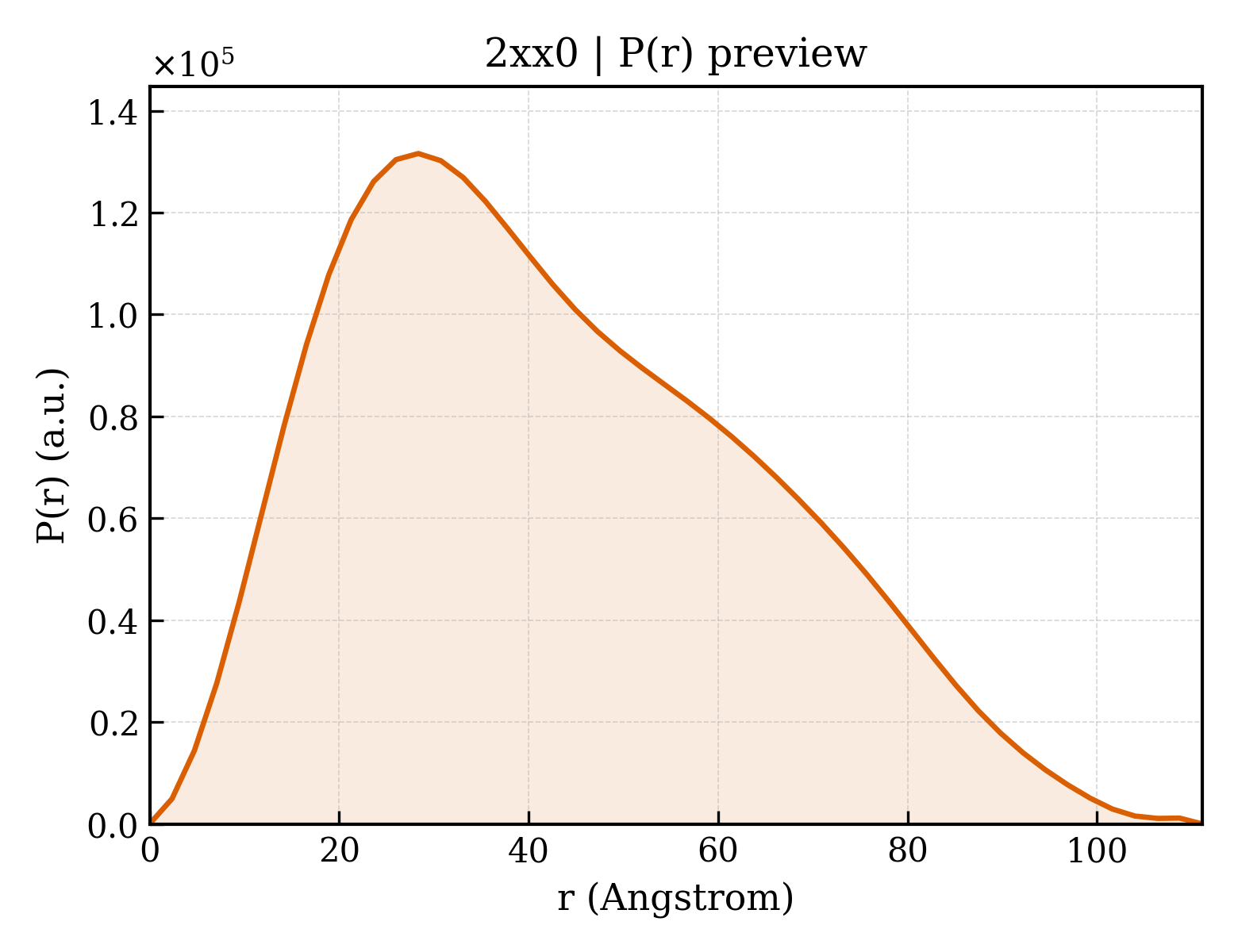 P(r) distribution for 2xx0