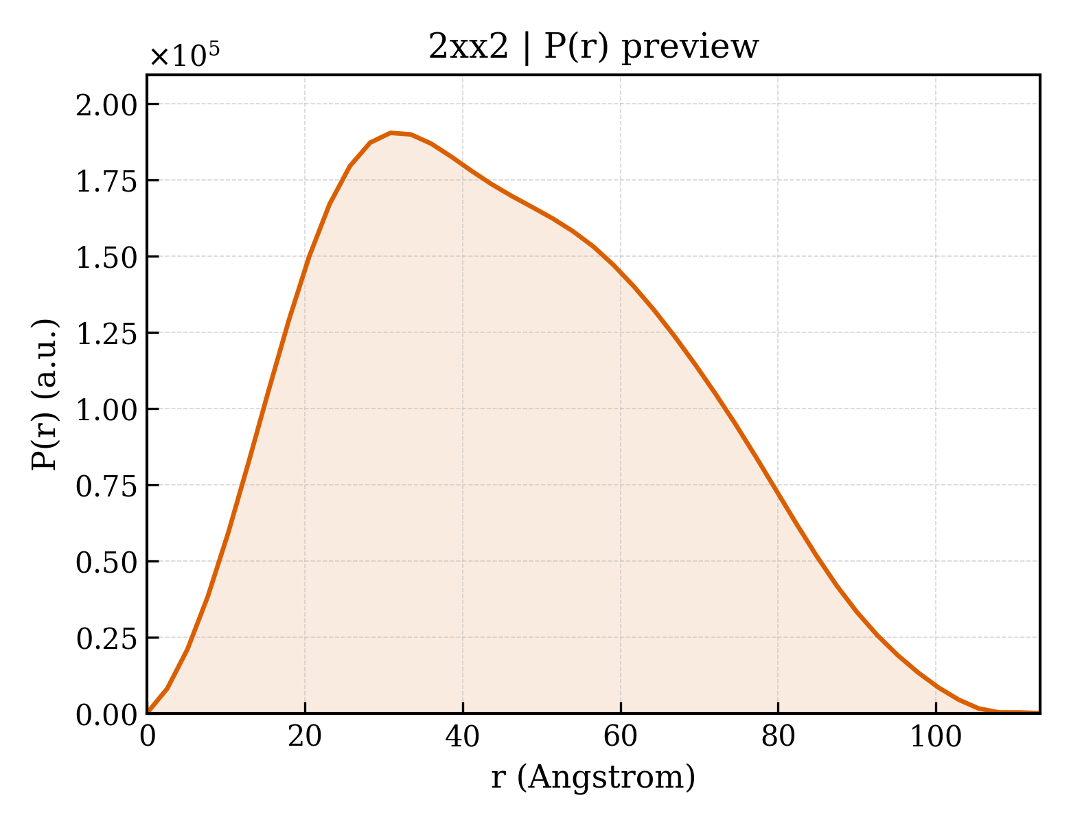 P(r) distribution for 2xx2
