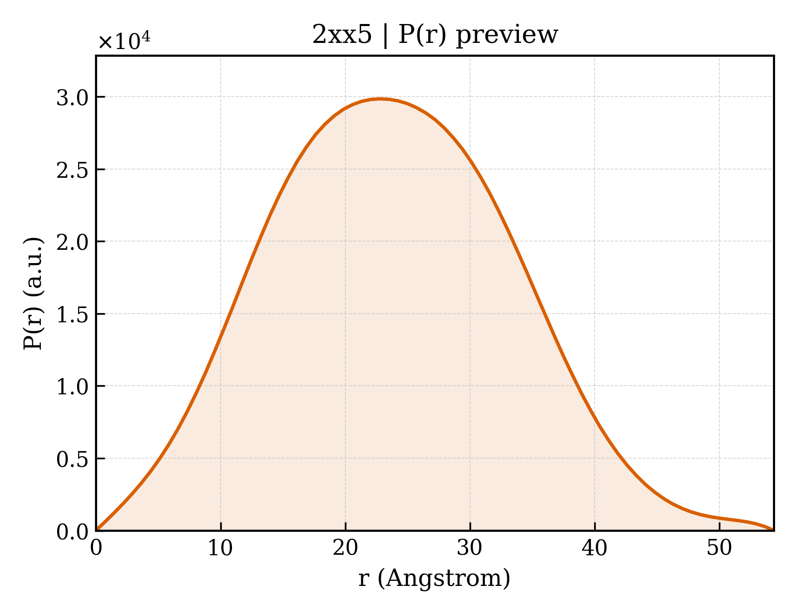 P(r) distribution for 2xx5