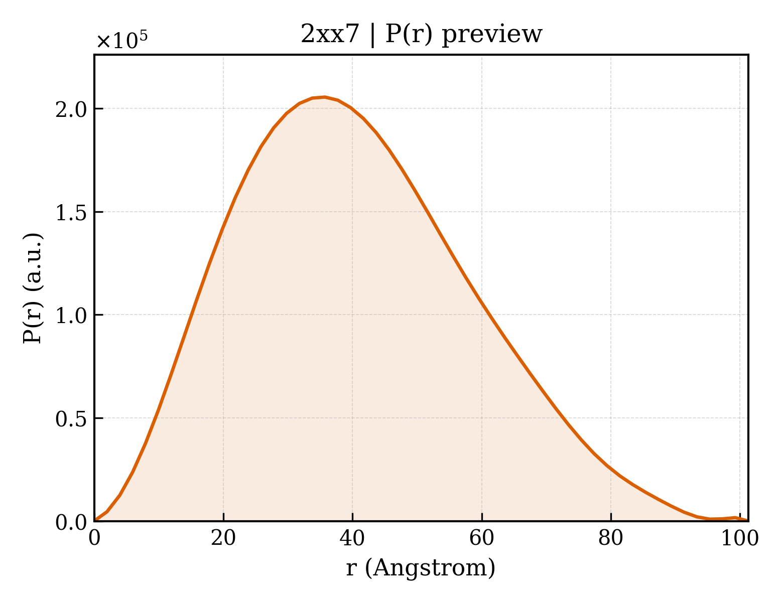 P(r) distribution for 2xx7