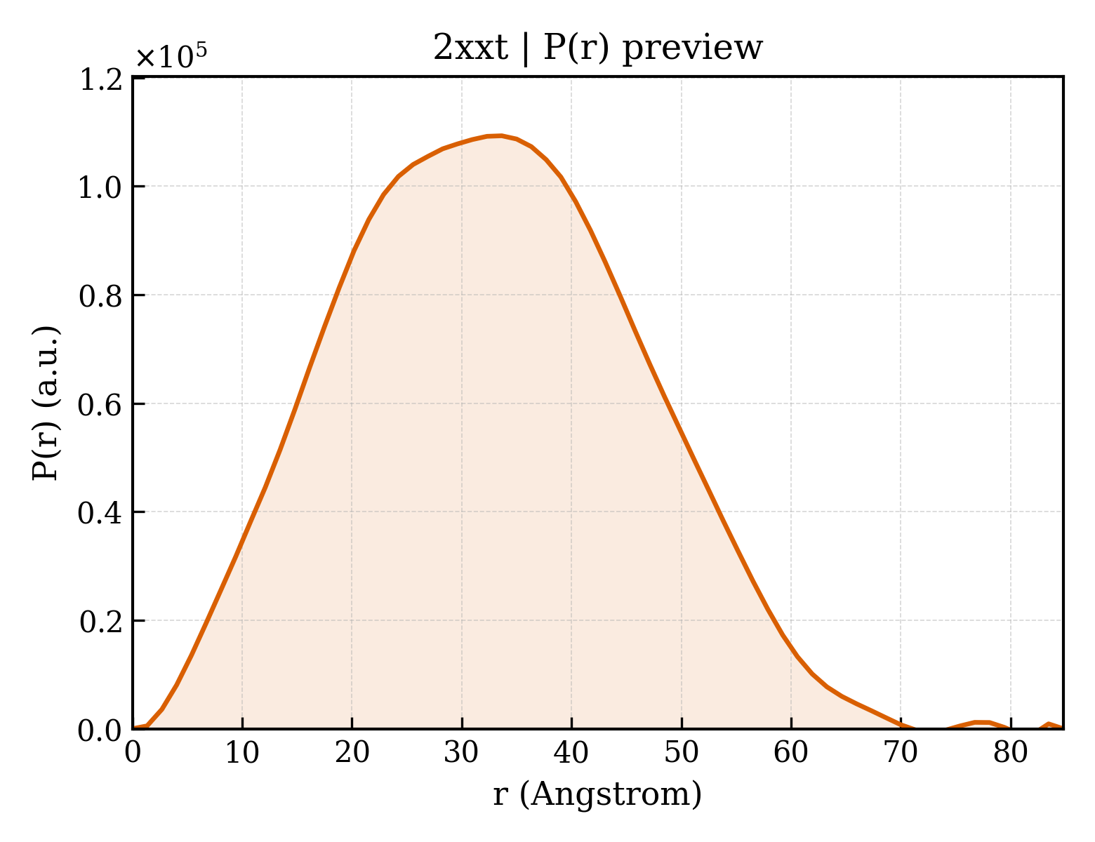 P(r) distribution for 2xxt