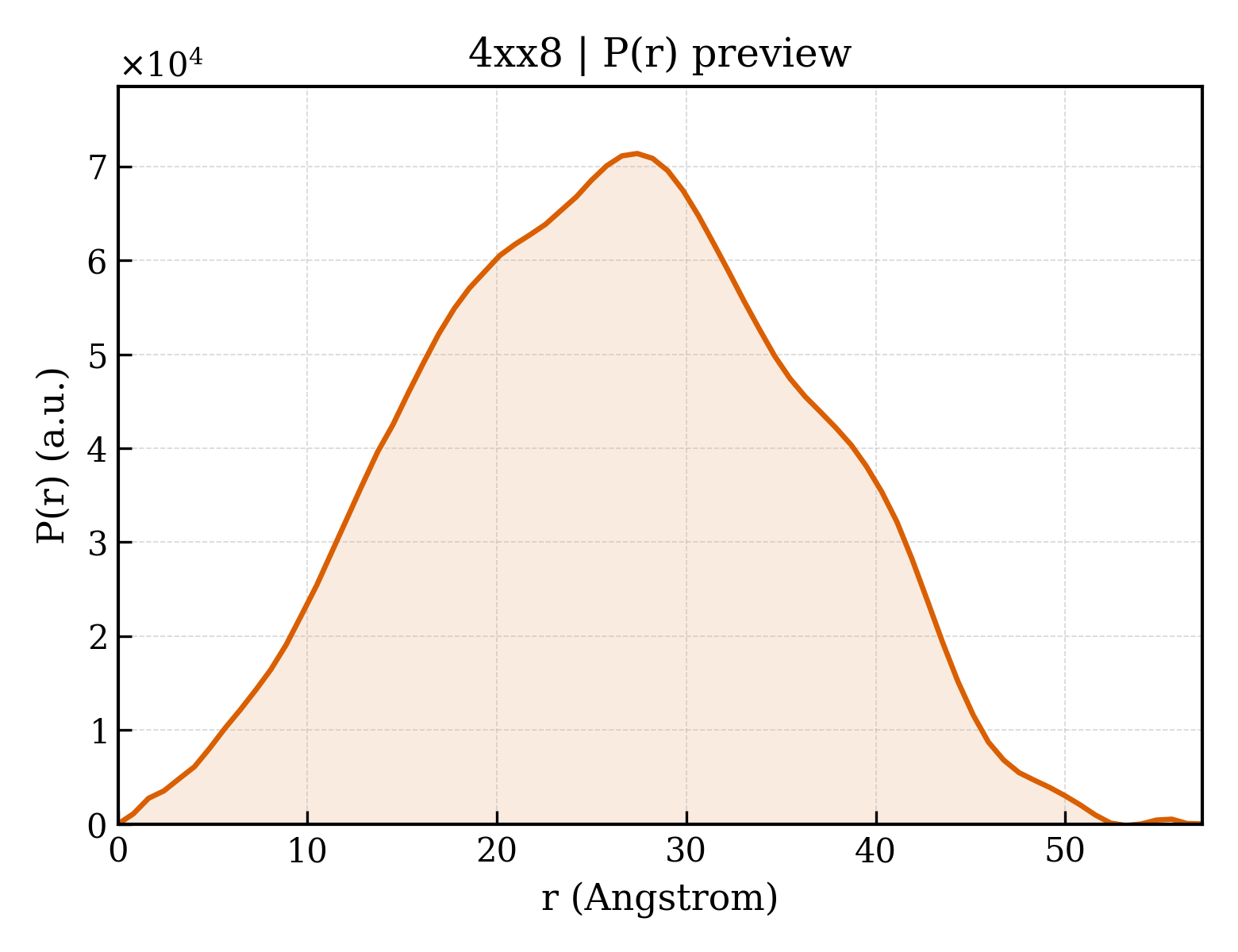 P(r) distribution for 4xx8