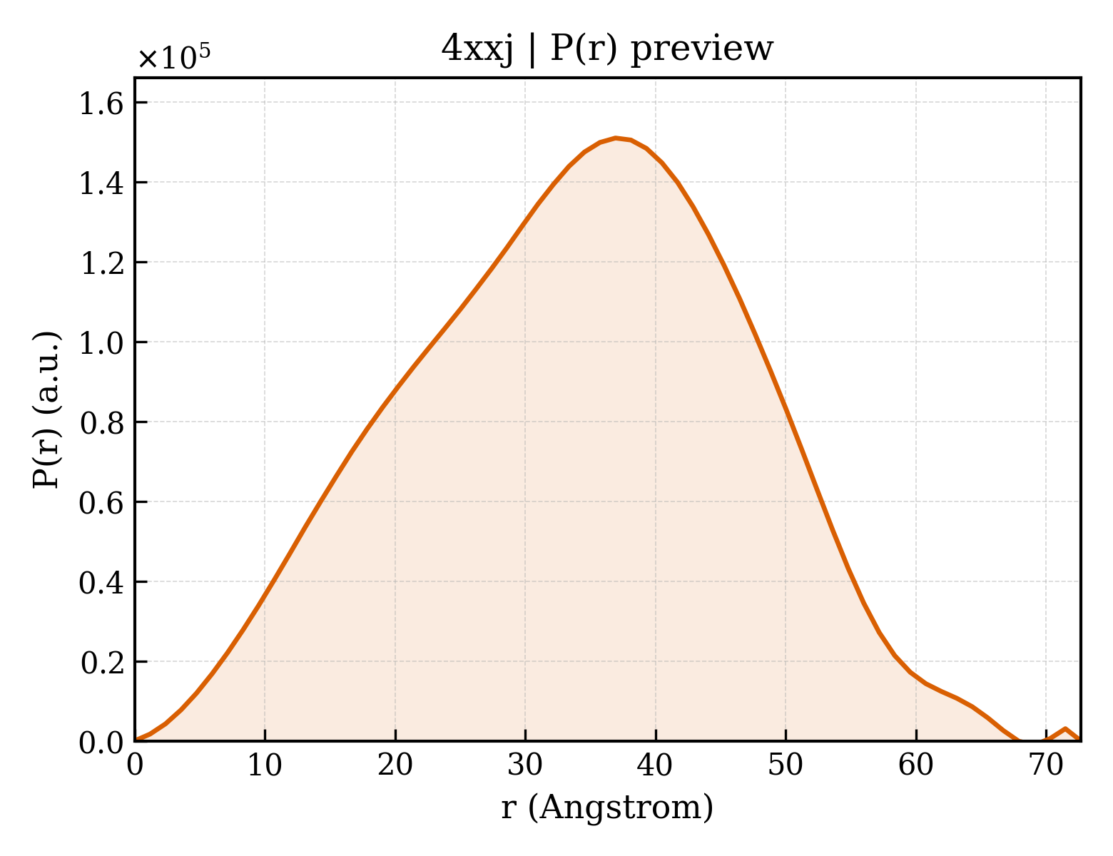 P(r) distribution for 4xxj