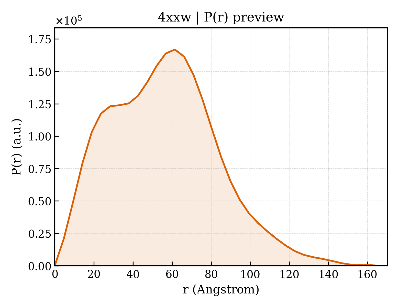 P(r) distribution for 4xxw