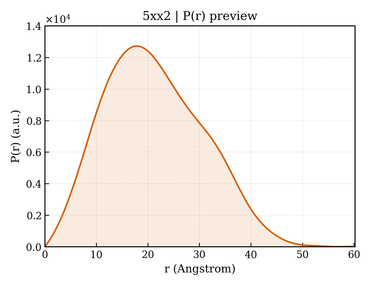 P(r) distribution for 5xx2