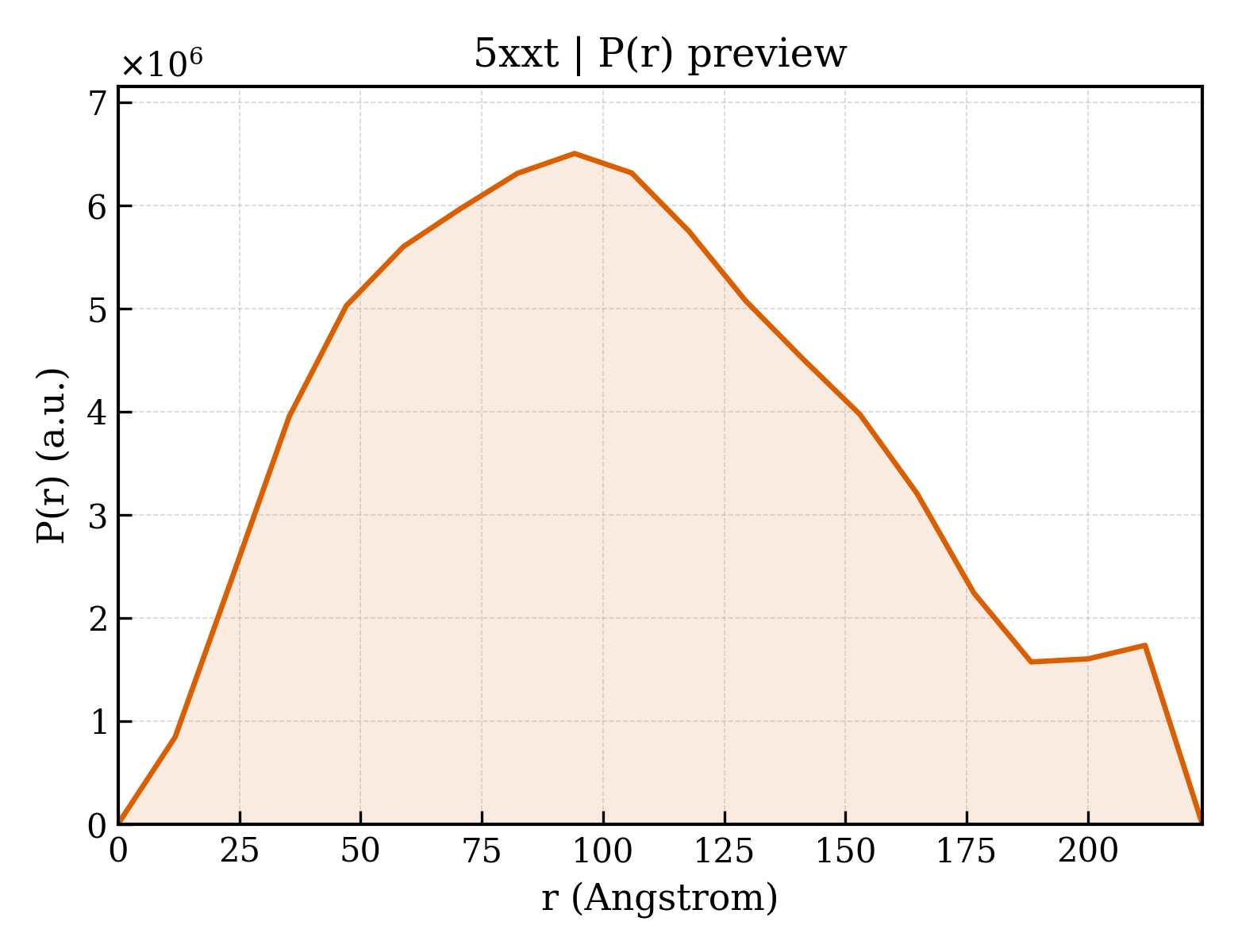 P(r) distribution for 5xxt