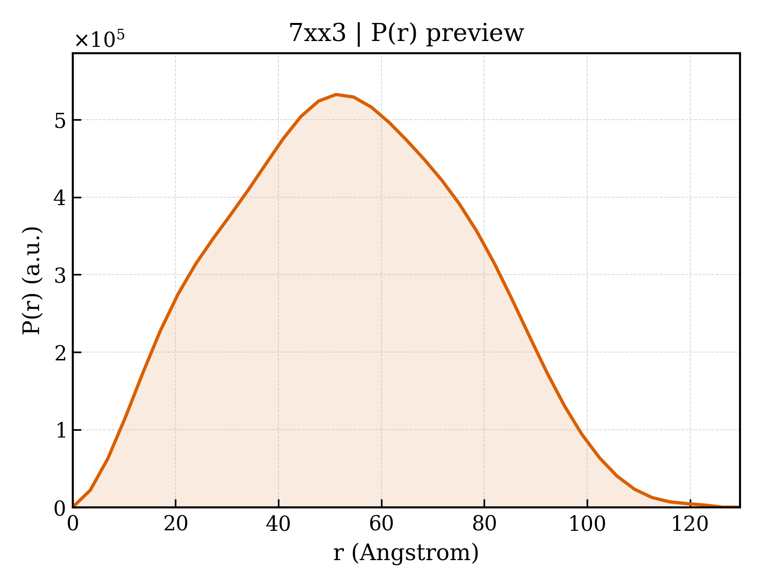 P(r) distribution for 7xx3