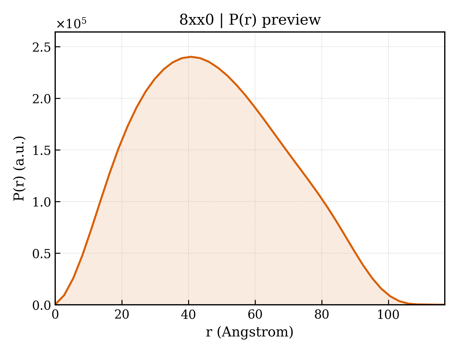 P(r) distribution for 8xx0