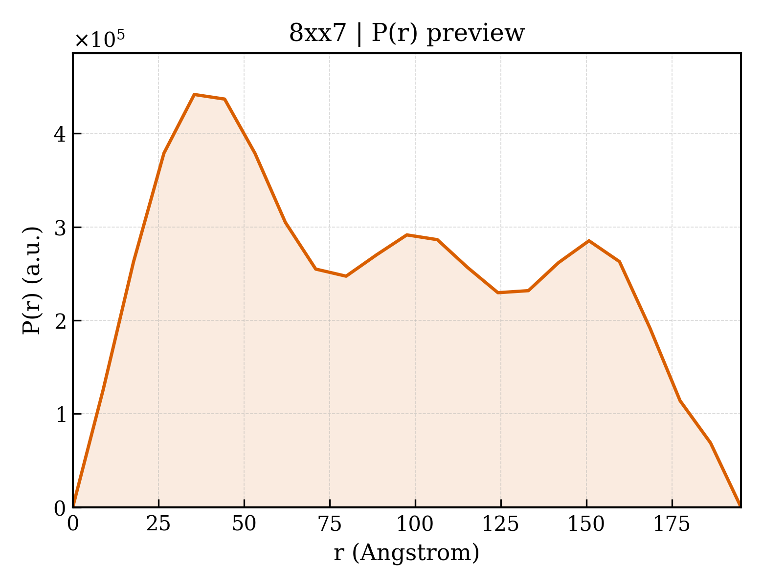 P(r) distribution for 8xx7