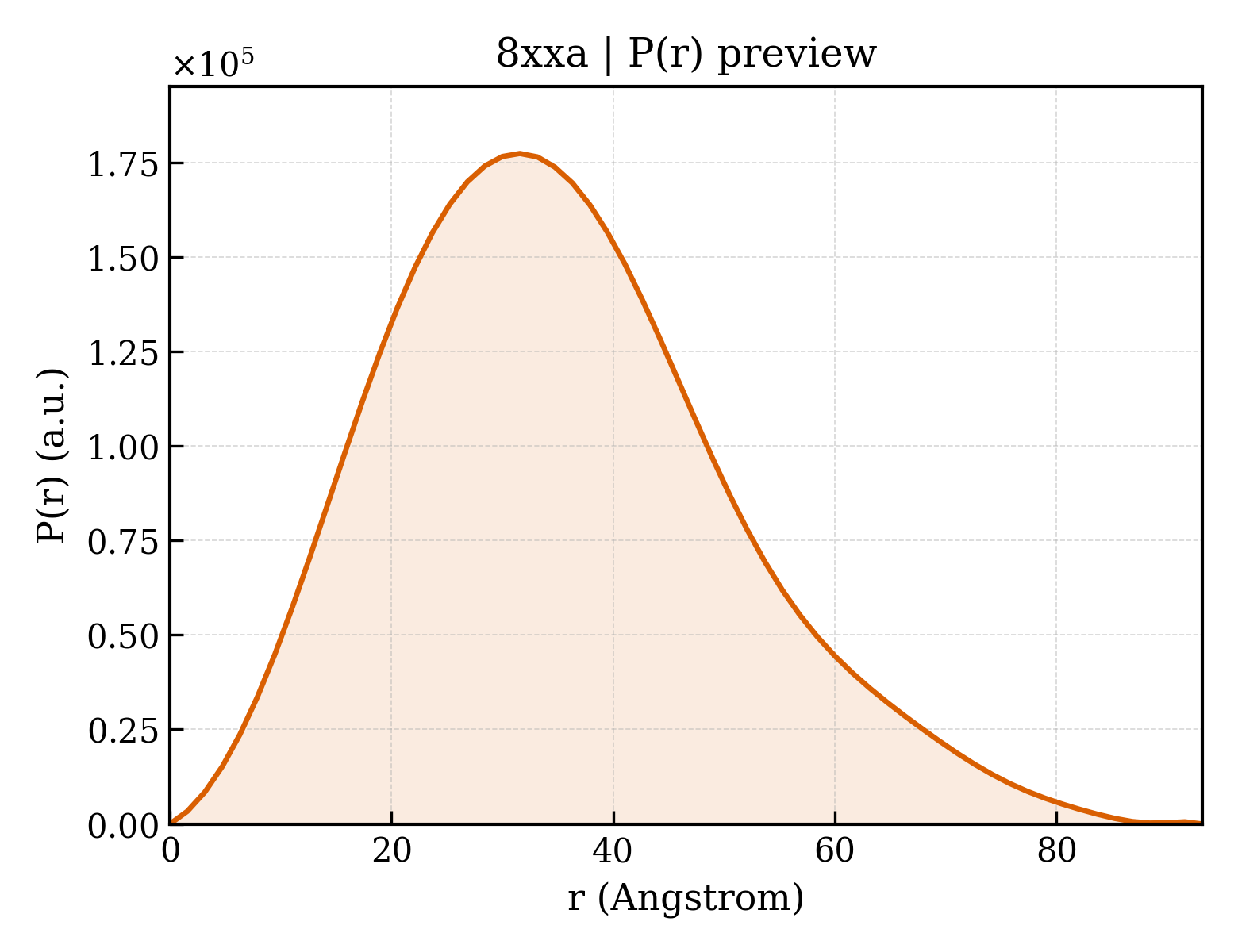 P(r) distribution for 8xxa
