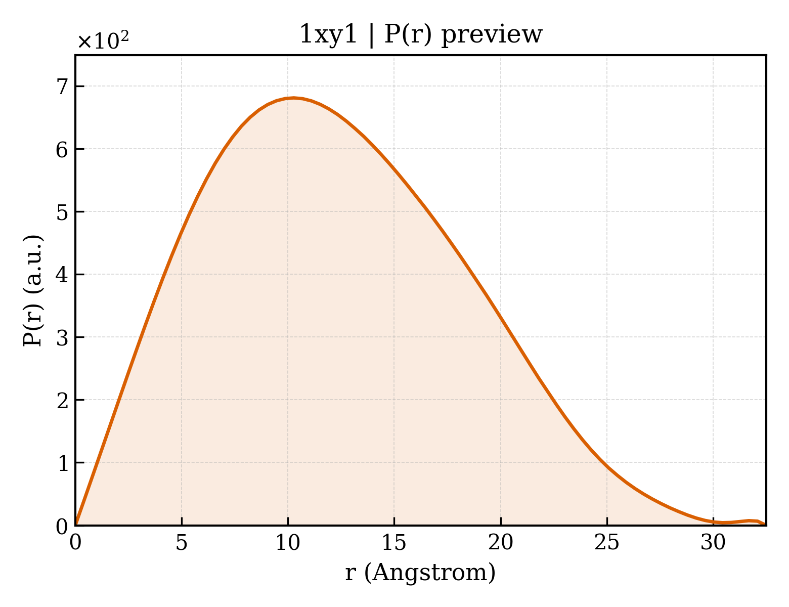 P(r) distribution for 1xy1