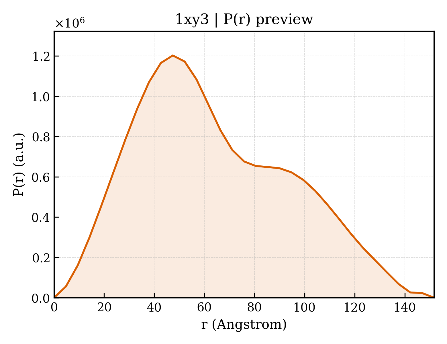 P(r) distribution for 1xy3