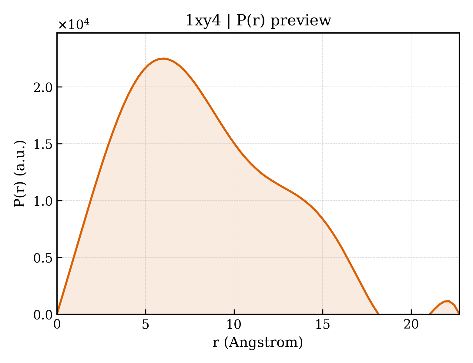 P(r) distribution for 1xy4