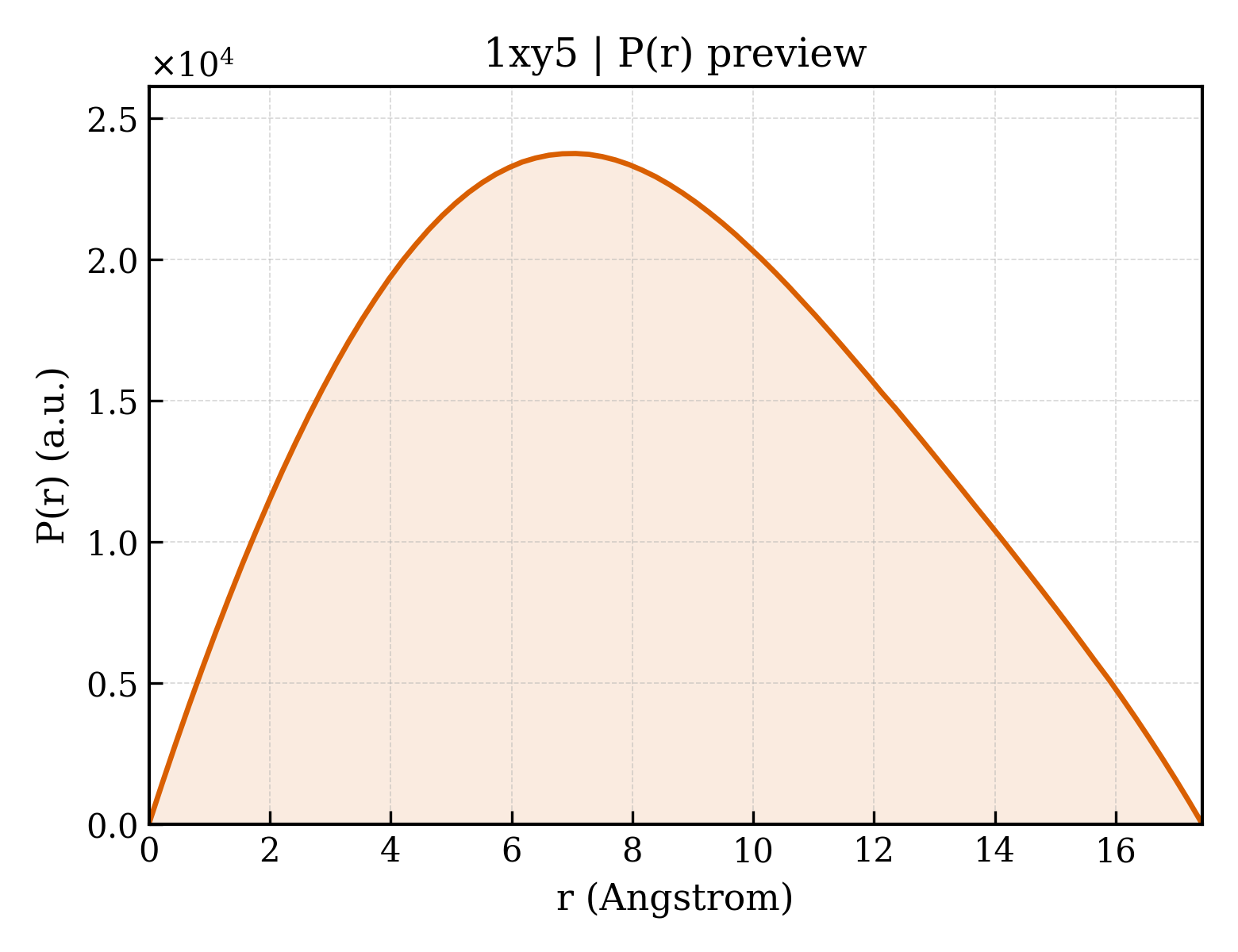 P(r) distribution for 1xy5