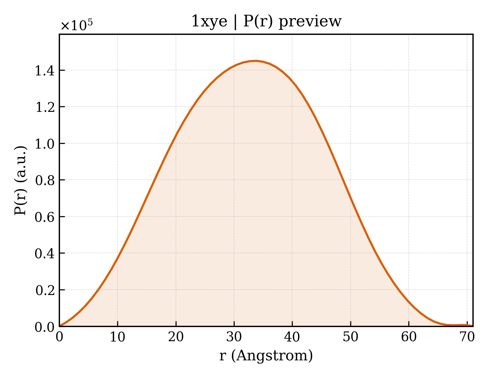 P(r) distribution for 1xye
