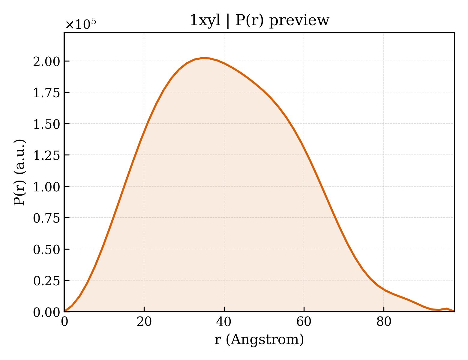 P(r) distribution for 1xyl
