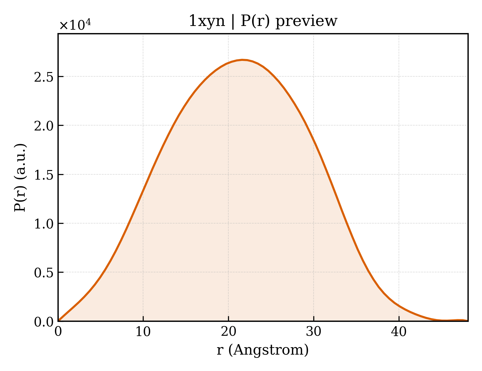P(r) distribution for 1xyn