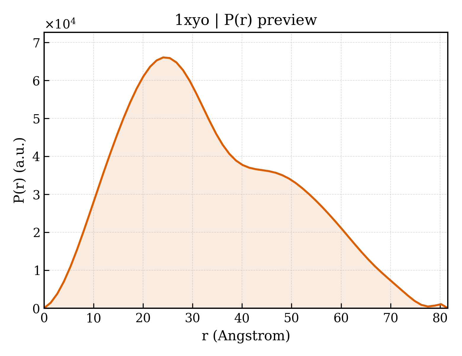 P(r) distribution for 1xyo
