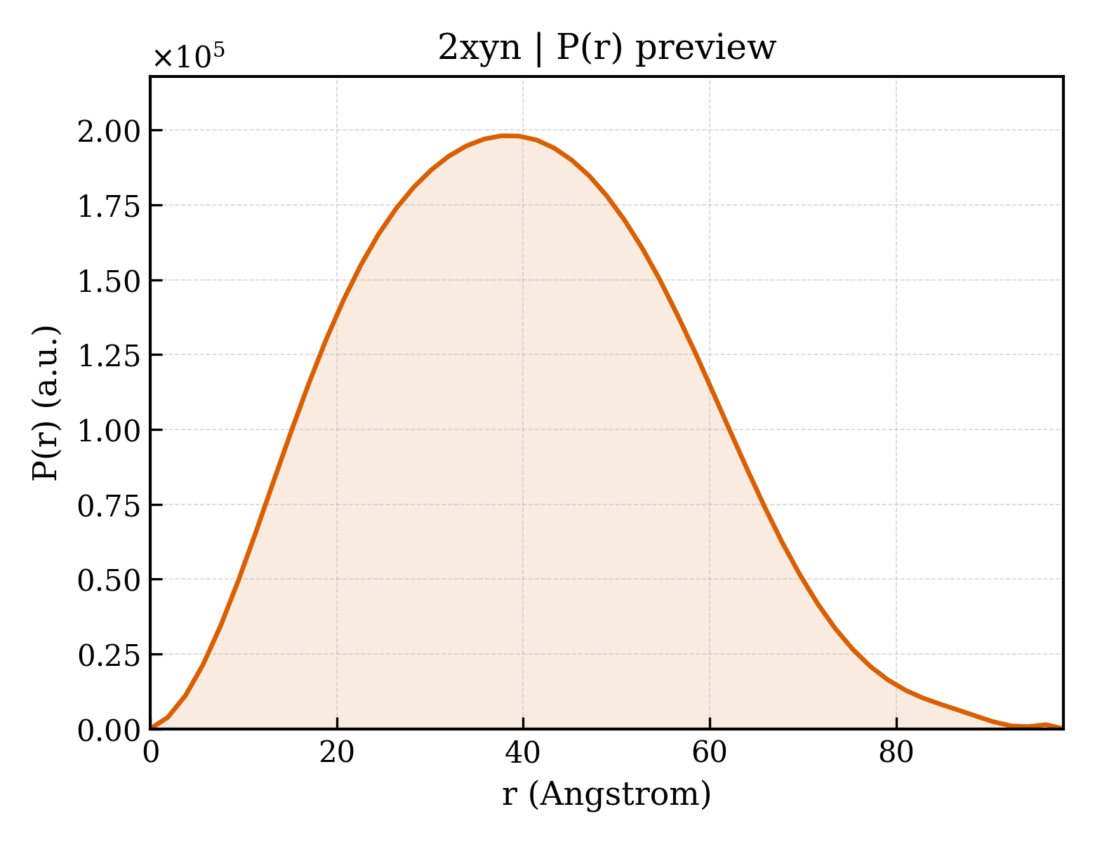 P(r) distribution for 2xyn