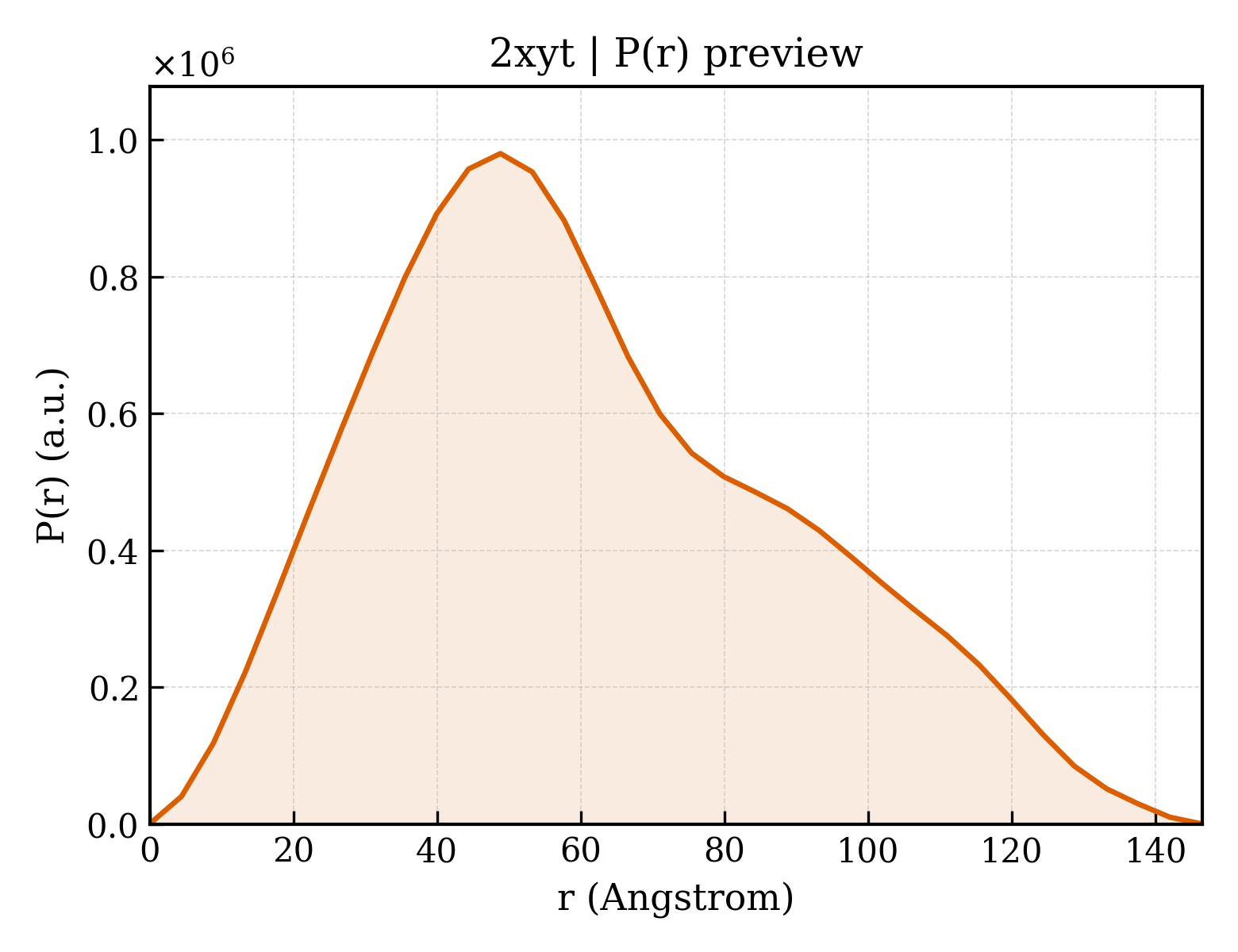 P(r) distribution for 2xyt