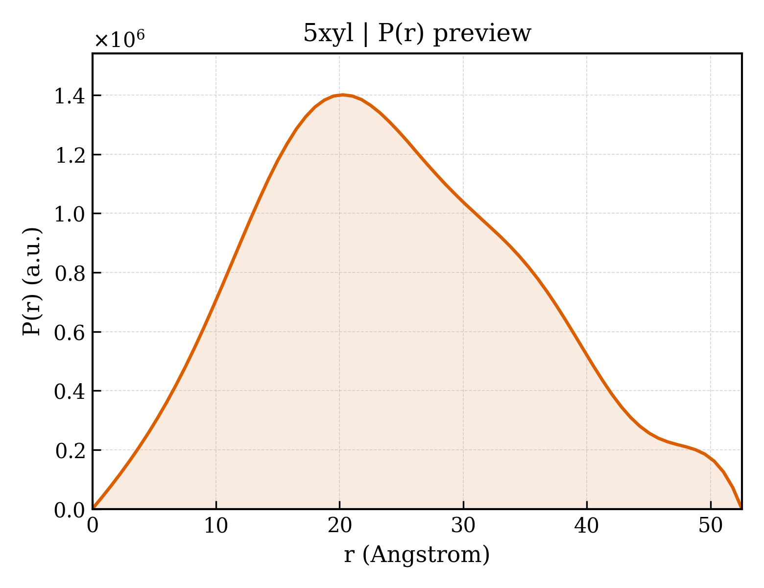 P(r) distribution for 5xyl