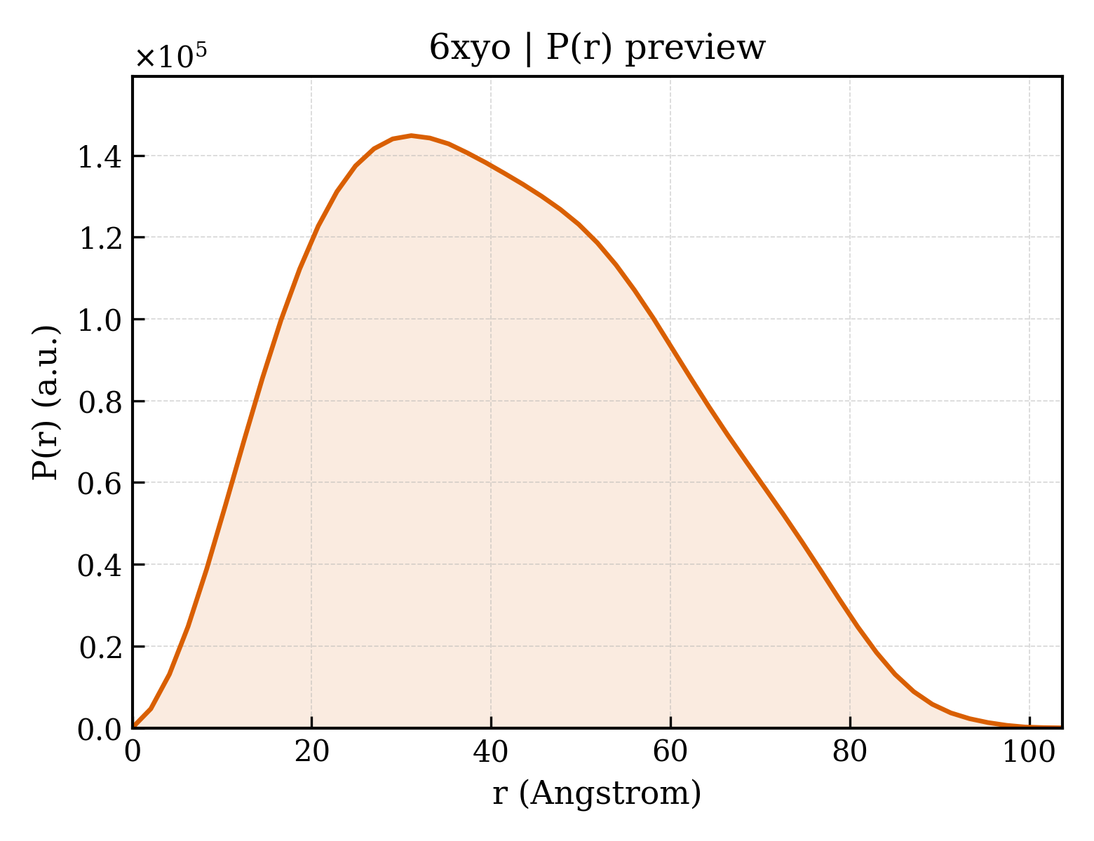 P(r) distribution for 6xyo