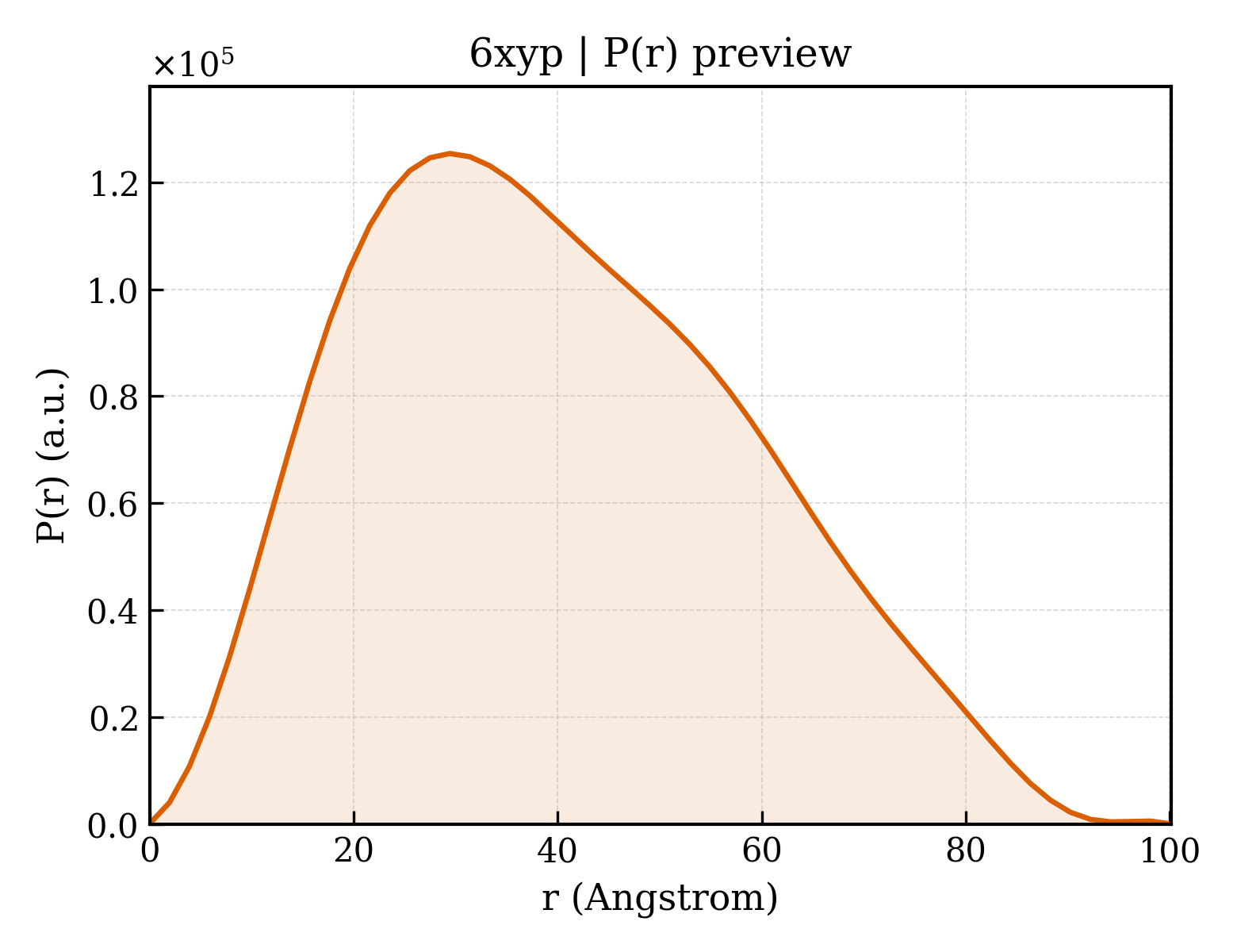 P(r) distribution for 6xyp
