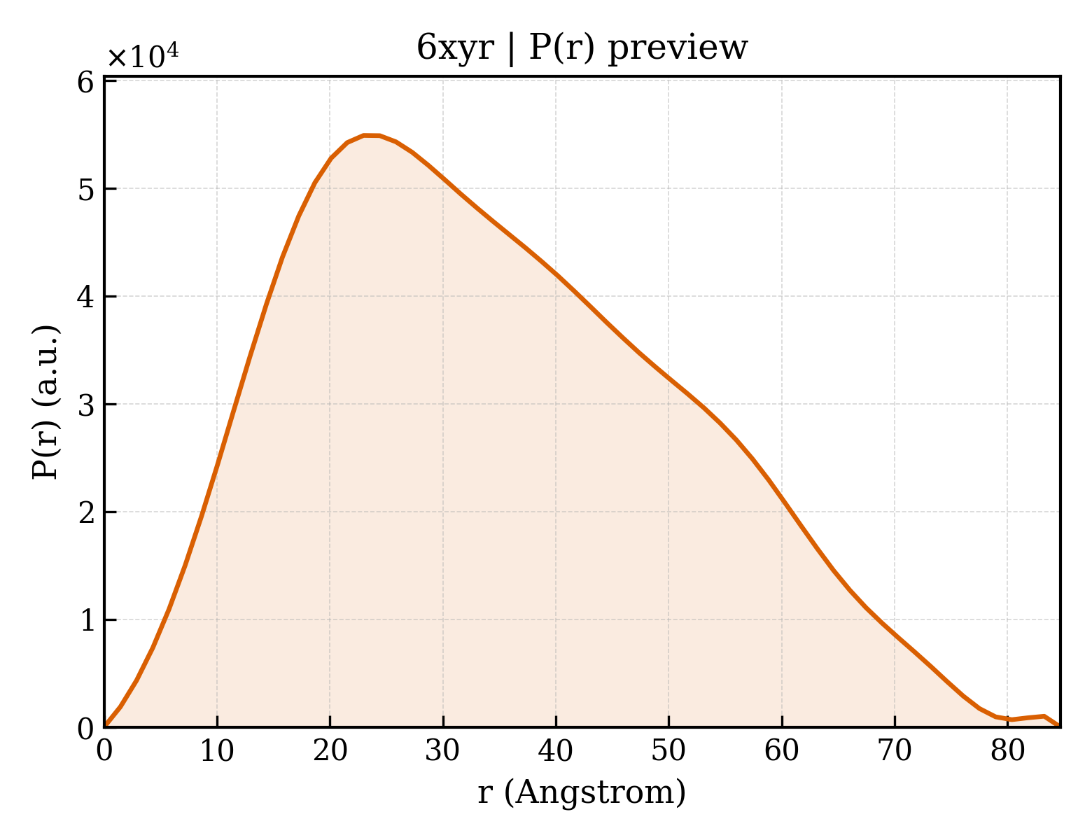 P(r) distribution for 6xyr