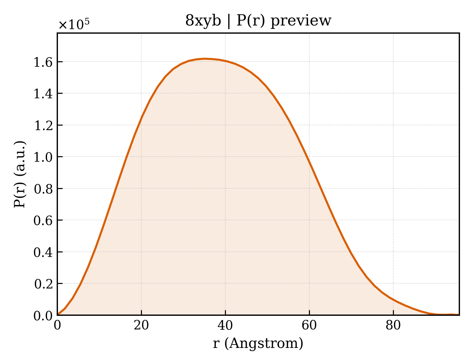 P(r) distribution for 8xyb