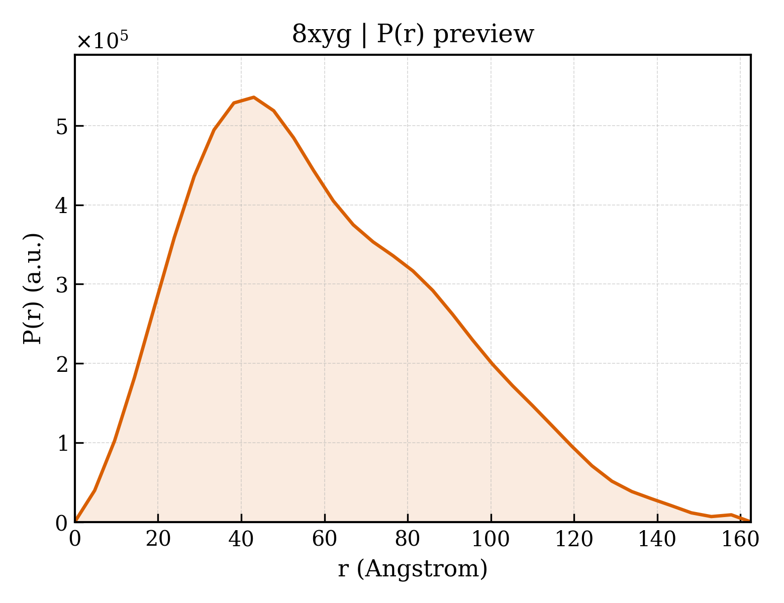 P(r) distribution for 8xyg