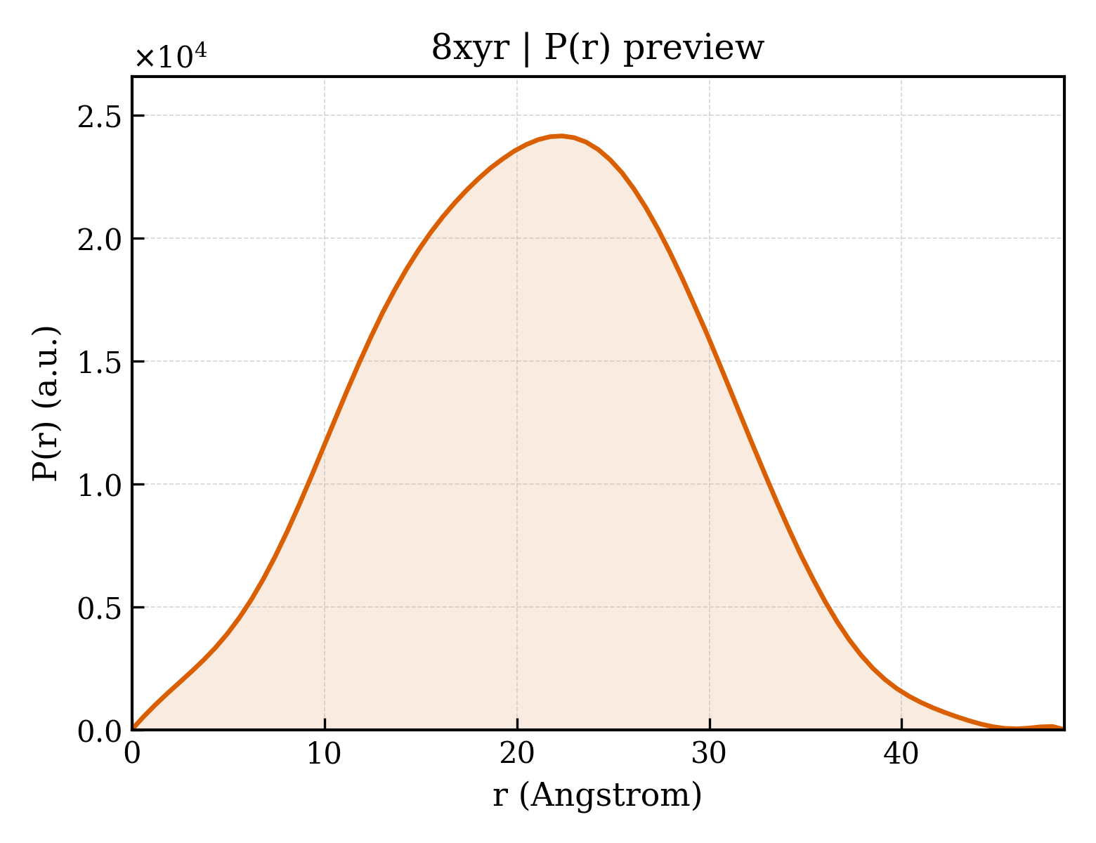 P(r) distribution for 8xyr