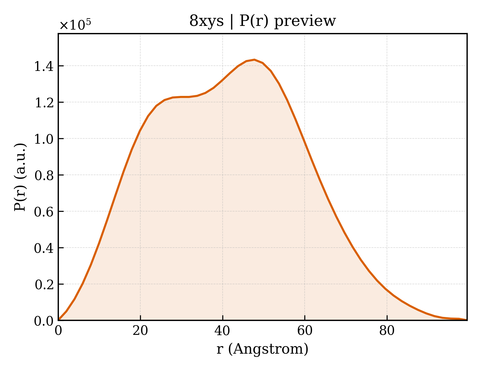 P(r) distribution for 8xys