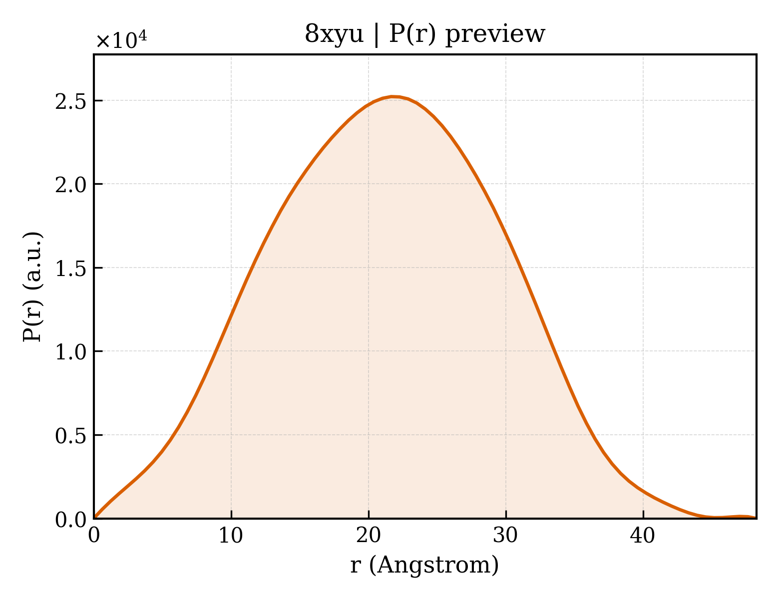 P(r) distribution for 8xyu
