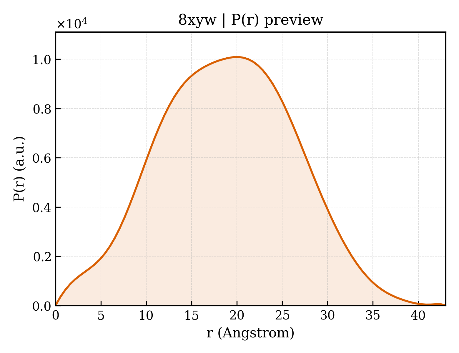 P(r) distribution for 8xyw