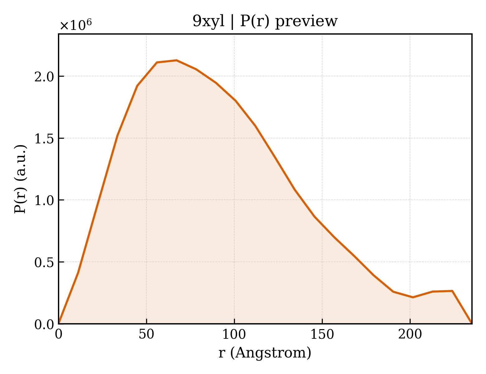 P(r) distribution for 9xyl