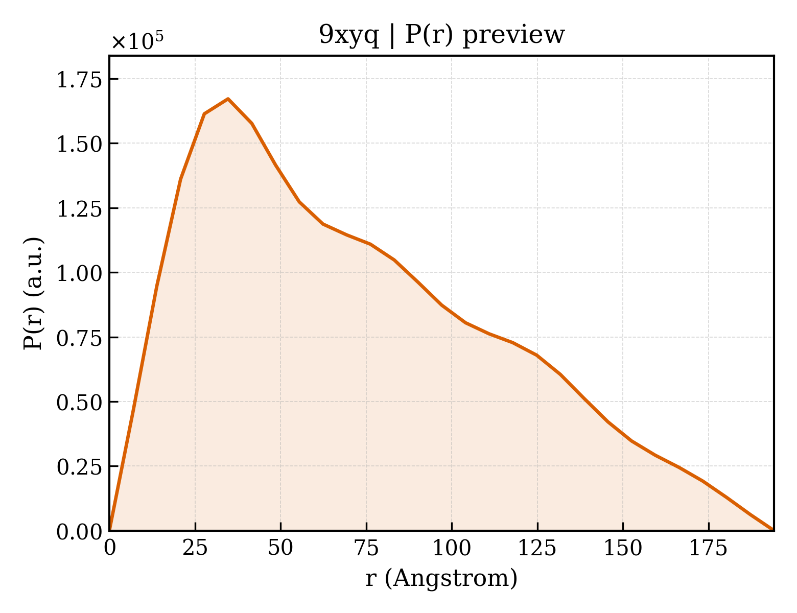 P(r) distribution for 9xyq
