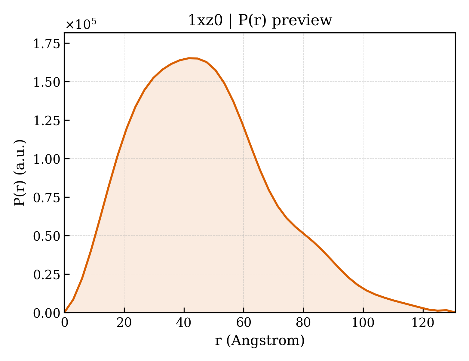 P(r) distribution for 1xz0