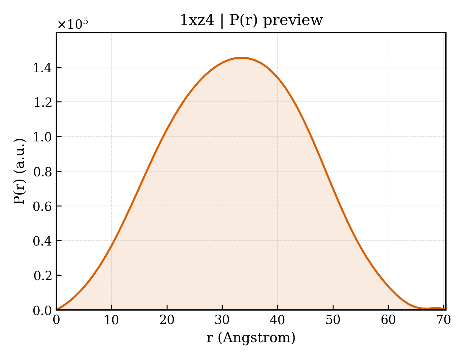 P(r) distribution for 1xz4