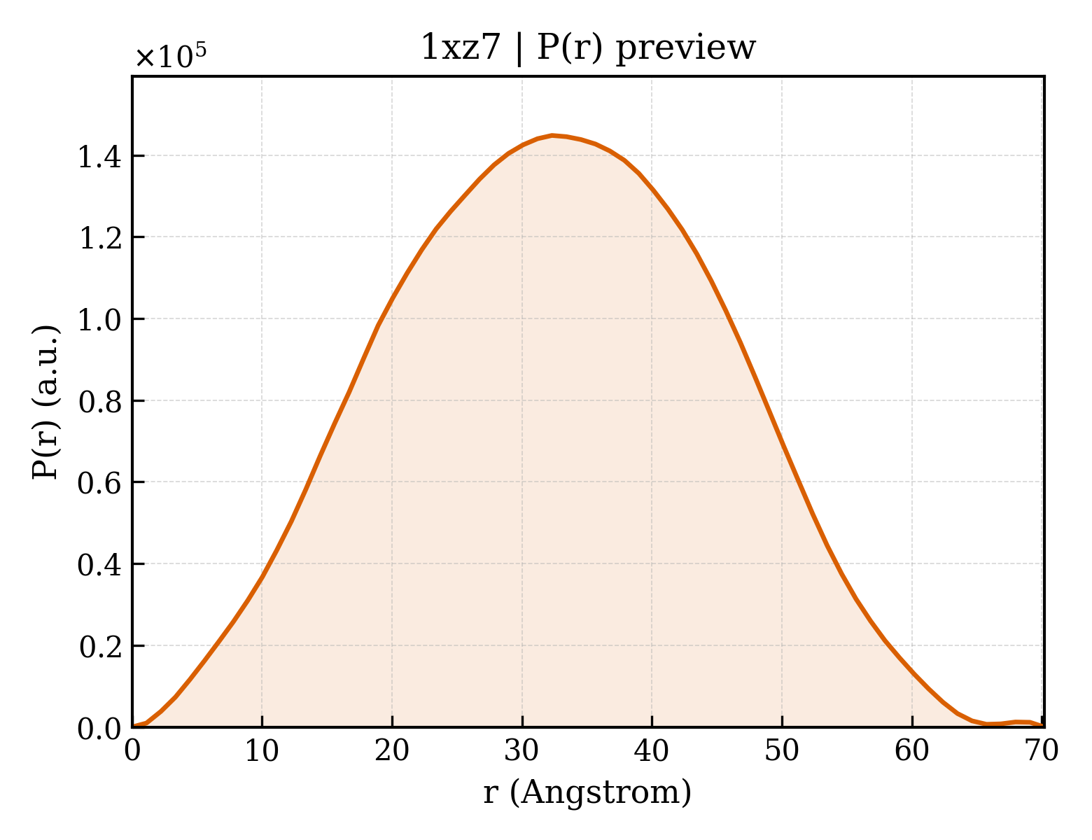 P(r) distribution for 1xz7
