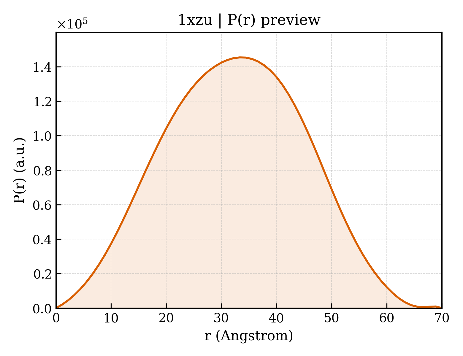 P(r) distribution for 1xzu