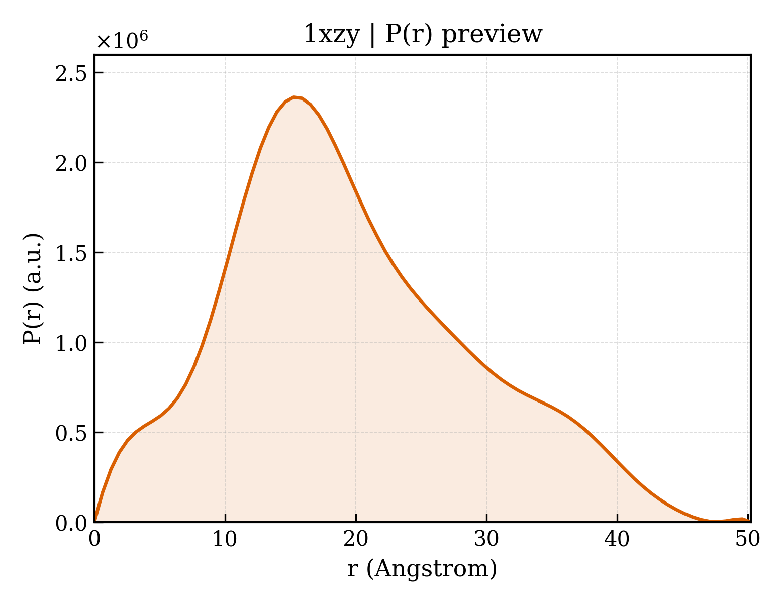 P(r) distribution for 1xzy