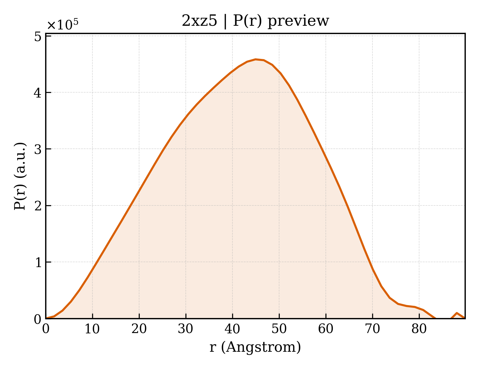 P(r) distribution for 2xz5