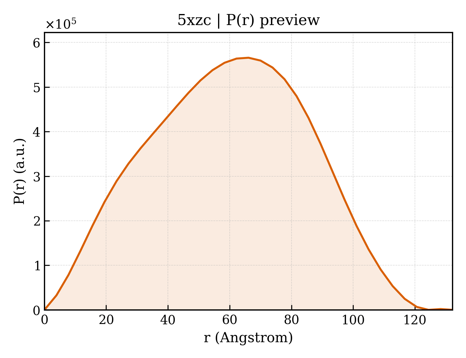 P(r) distribution for 5xzc