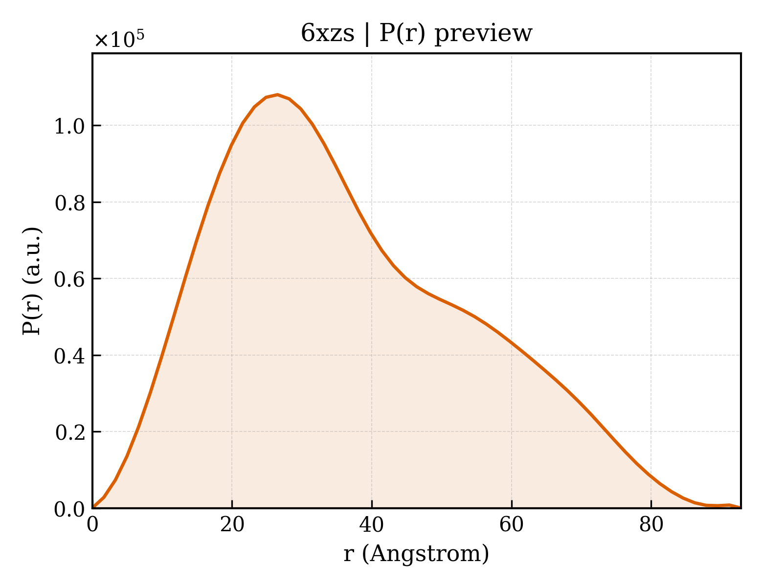 P(r) distribution for 6xzs