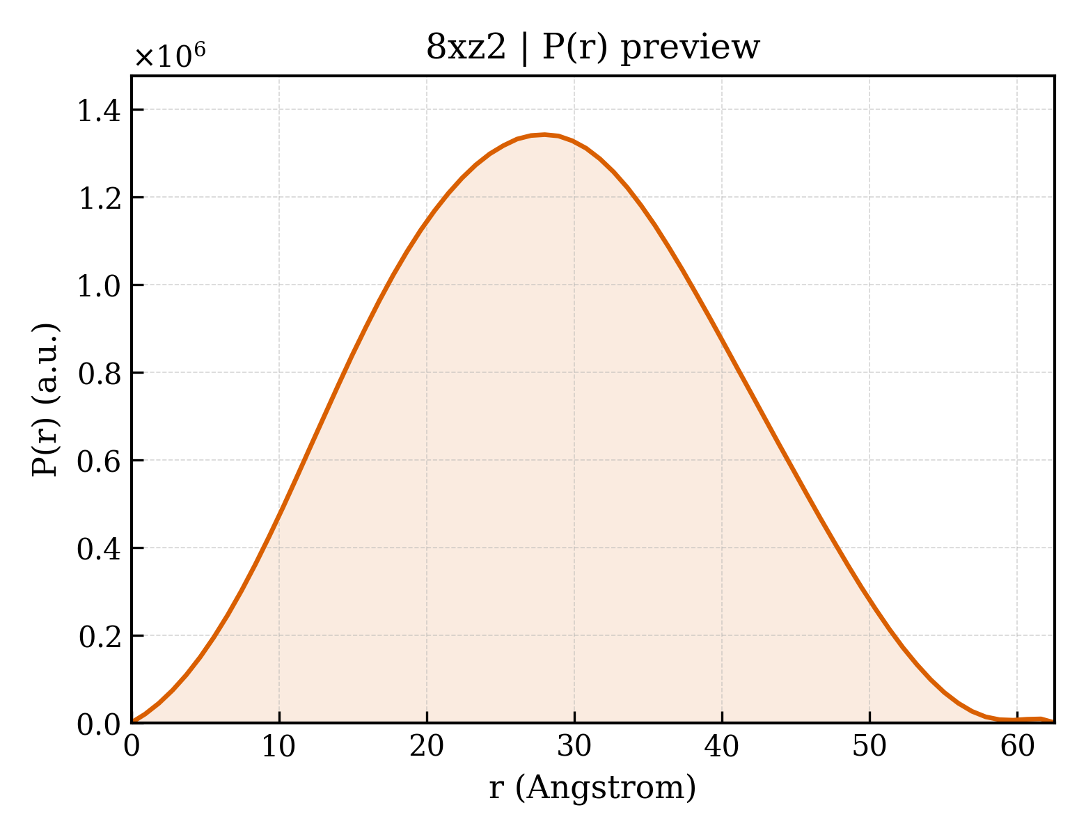 P(r) distribution for 8xz2