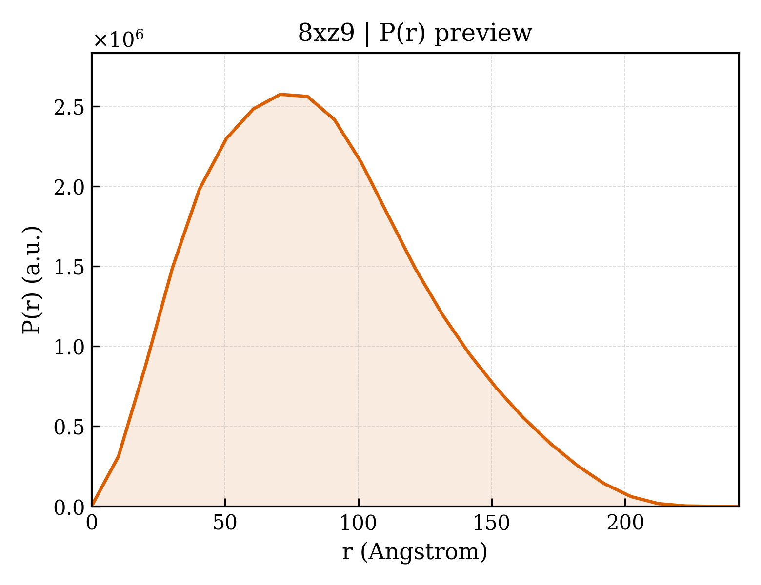 P(r) distribution for 8xz9