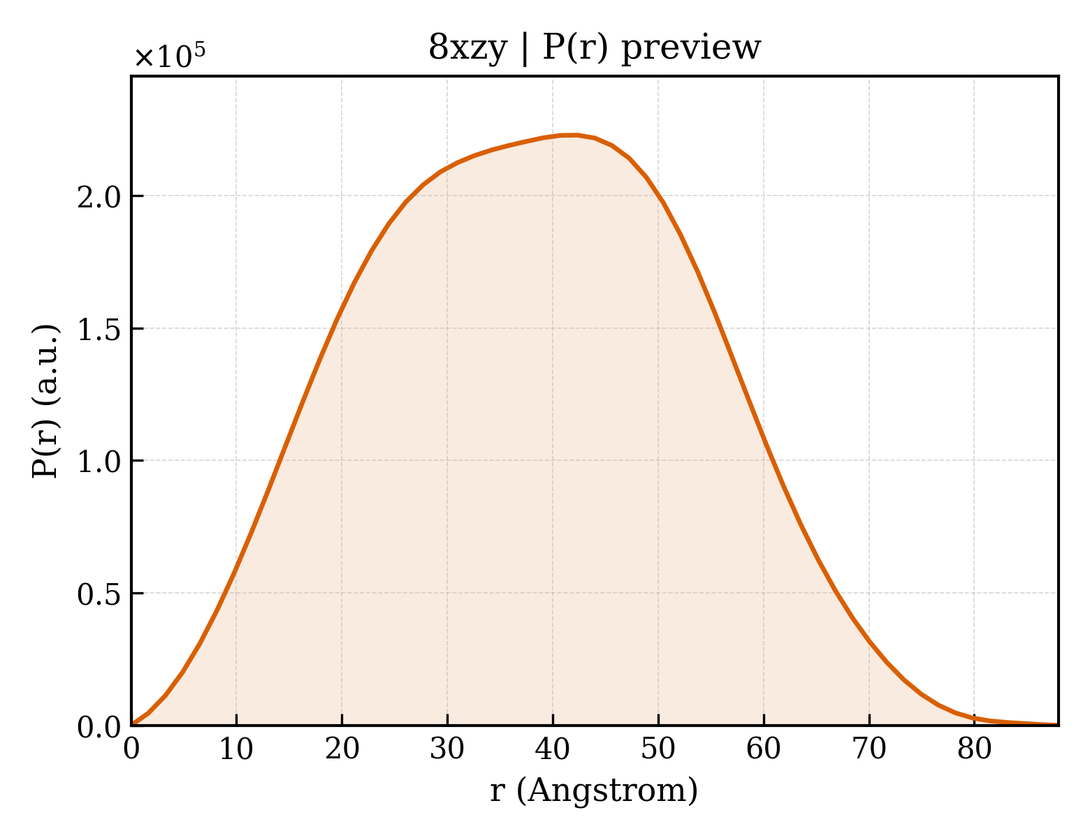 P(r) distribution for 8xzy