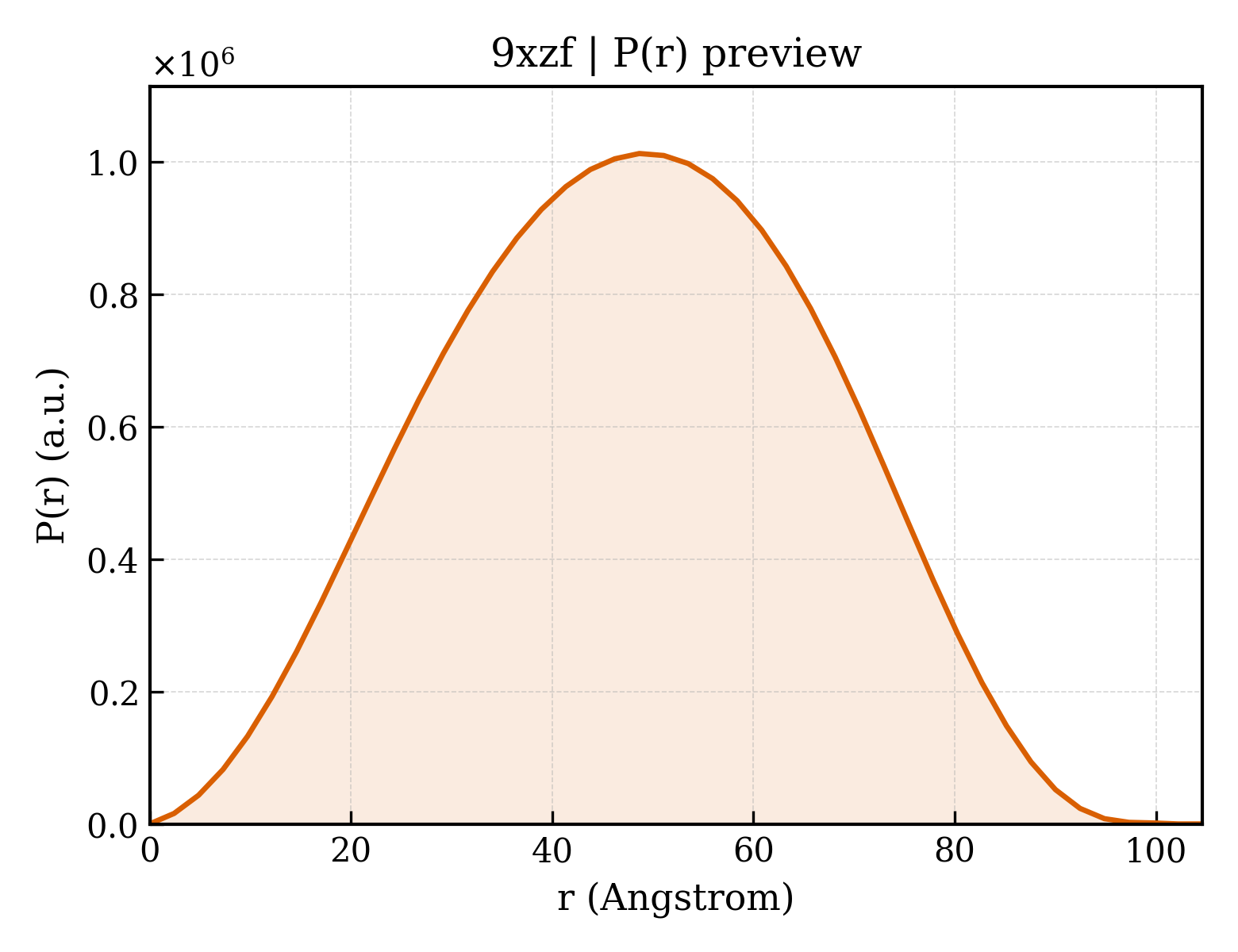 P(r) distribution for 9xzf